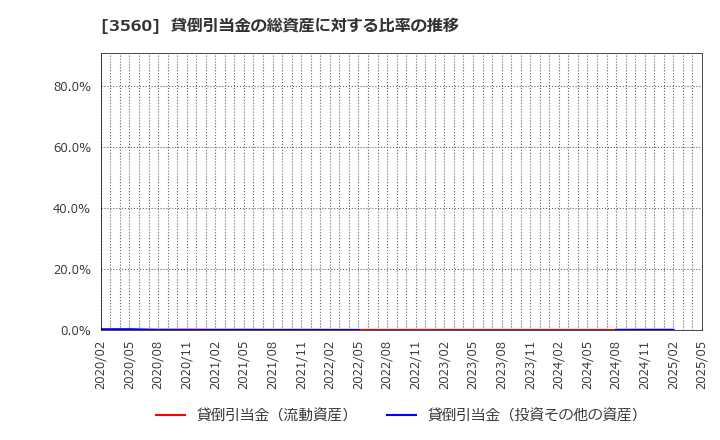 3560 (株)ほぼ日: 貸倒引当金の総資産に対する比率の推移
