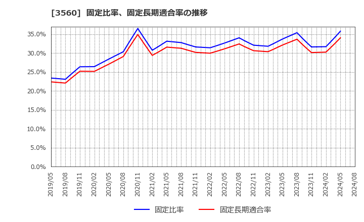 3560 (株)ほぼ日: 固定比率、固定長期適合率の推移