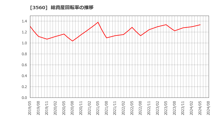 3560 (株)ほぼ日: 総資産回転率の推移