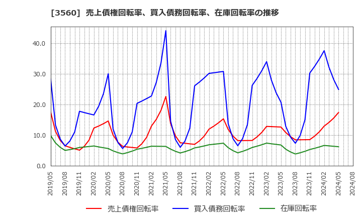 3560 (株)ほぼ日: 売上債権回転率、買入債務回転率、在庫回転率の推移