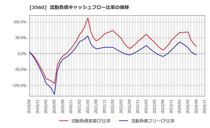 3560 (株)ほぼ日: 流動負債キャッシュフロー比率の推移