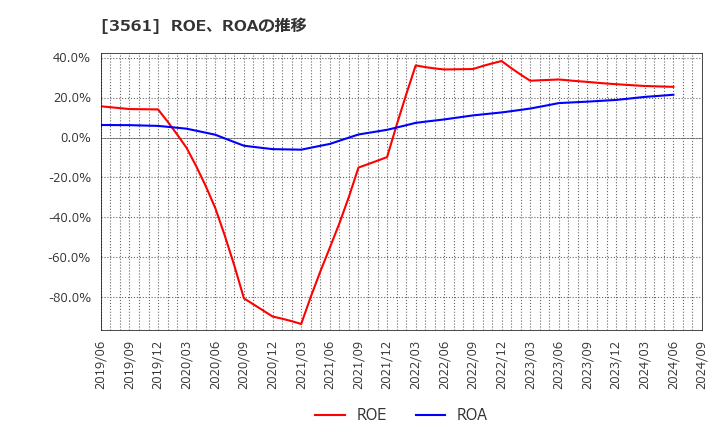 3561 (株)力の源ホールディングス: ROE、ROAの推移