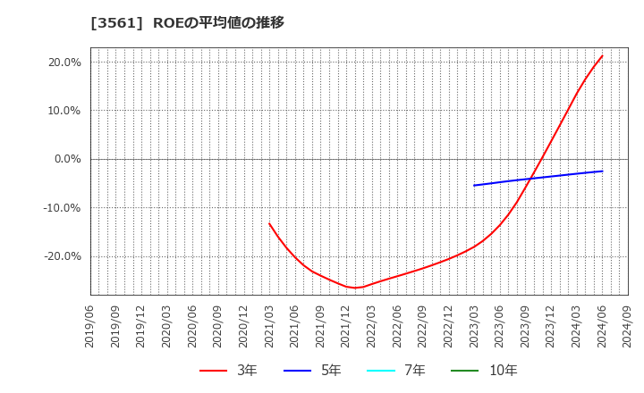 3561 (株)力の源ホールディングス: ROEの平均値の推移