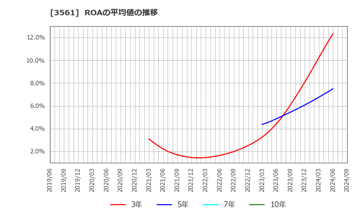 3561 (株)力の源ホールディングス: ROAの平均値の推移