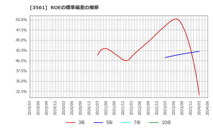 3561 (株)力の源ホールディングス: ROEの標準偏差の推移