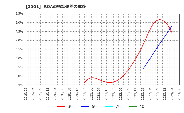 3561 (株)力の源ホールディングス: ROAの標準偏差の推移