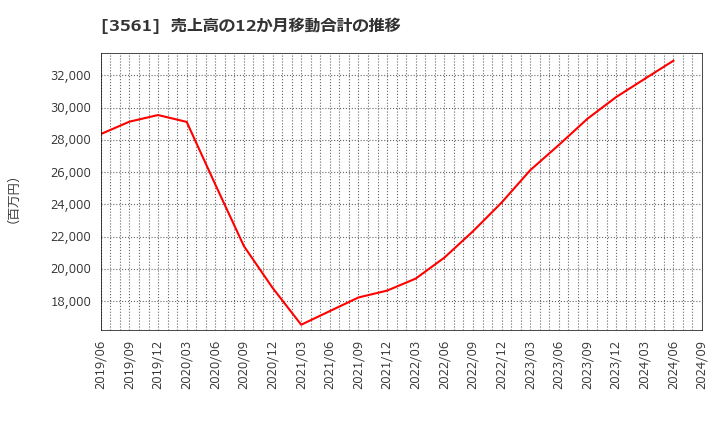 3561 (株)力の源ホールディングス: 売上高の12か月移動合計の推移