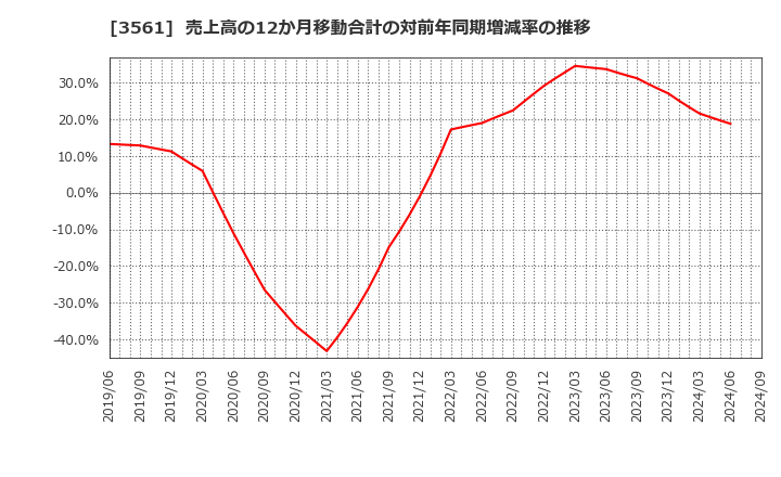 3561 (株)力の源ホールディングス: 売上高の12か月移動合計の対前年同期増減率の推移