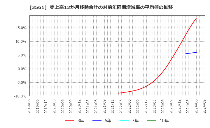 3561 (株)力の源ホールディングス: 売上高12か月移動合計の対前年同期増減率の平均値の推移