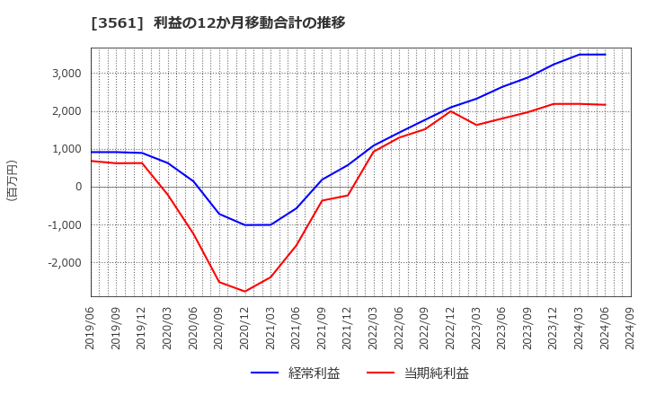 3561 (株)力の源ホールディングス: 利益の12か月移動合計の推移