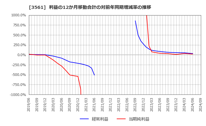 3561 (株)力の源ホールディングス: 利益の12か月移動合計の対前年同期増減率の推移