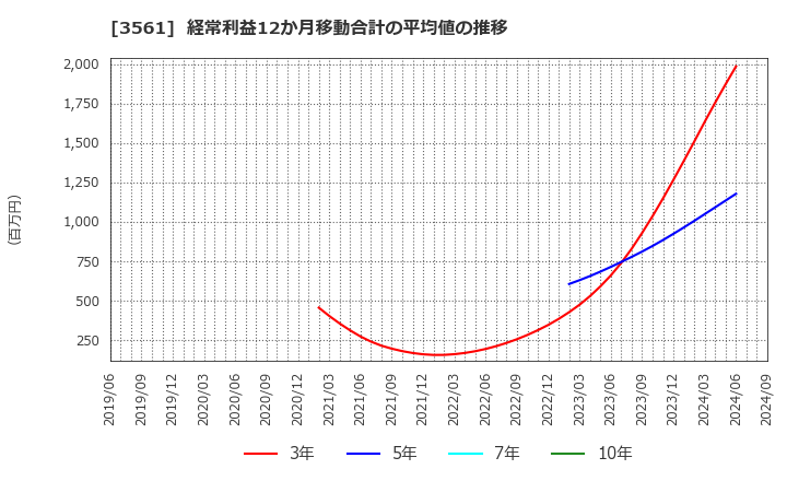 3561 (株)力の源ホールディングス: 経常利益12か月移動合計の平均値の推移