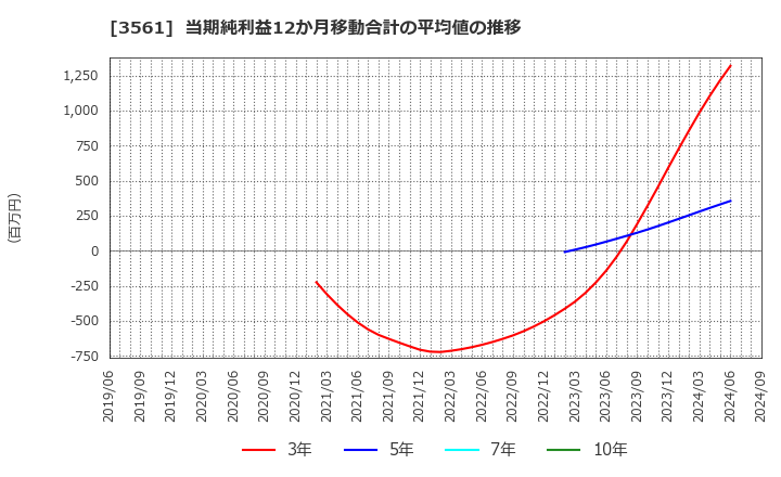 3561 (株)力の源ホールディングス: 当期純利益12か月移動合計の平均値の推移