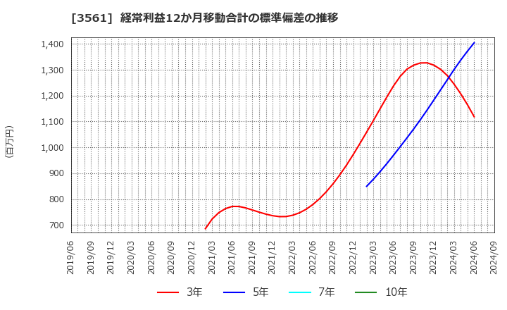 3561 (株)力の源ホールディングス: 経常利益12か月移動合計の標準偏差の推移