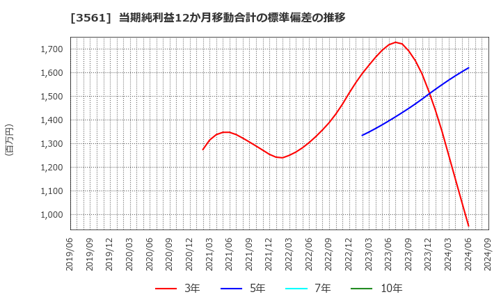 3561 (株)力の源ホールディングス: 当期純利益12か月移動合計の標準偏差の推移