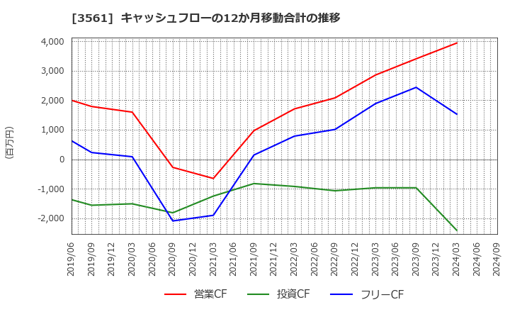 3561 (株)力の源ホールディングス: キャッシュフローの12か月移動合計の推移