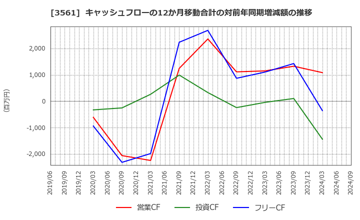 3561 (株)力の源ホールディングス: キャッシュフローの12か月移動合計の対前年同期増減額の推移