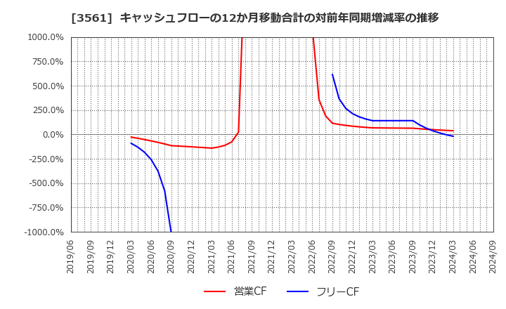 3561 (株)力の源ホールディングス: キャッシュフローの12か月移動合計の対前年同期増減率の推移