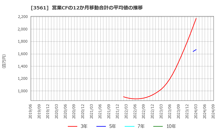 3561 (株)力の源ホールディングス: 営業CFの12か月移動合計の平均値の推移