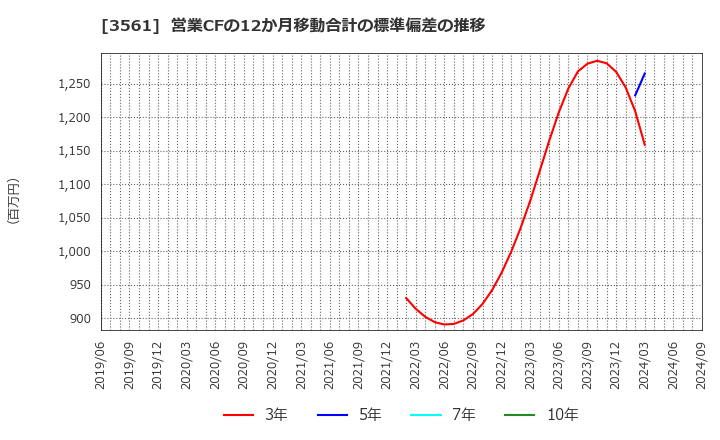 3561 (株)力の源ホールディングス: 営業CFの12か月移動合計の標準偏差の推移