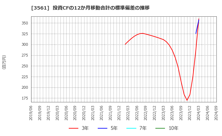 3561 (株)力の源ホールディングス: 投資CFの12か月移動合計の標準偏差の推移