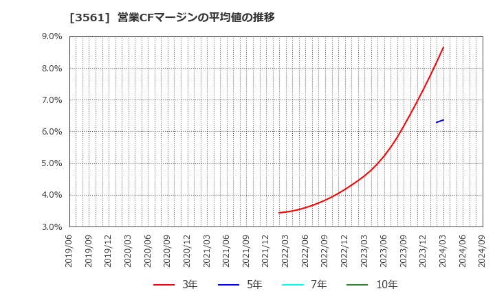 3561 (株)力の源ホールディングス: 営業CFマージンの平均値の推移