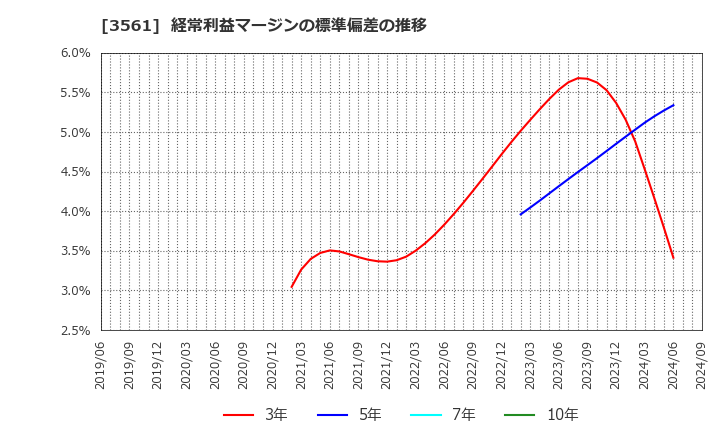 3561 (株)力の源ホールディングス: 経常利益マージンの標準偏差の推移