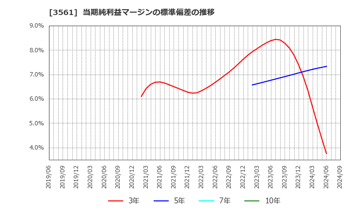 3561 (株)力の源ホールディングス: 当期純利益マージンの標準偏差の推移