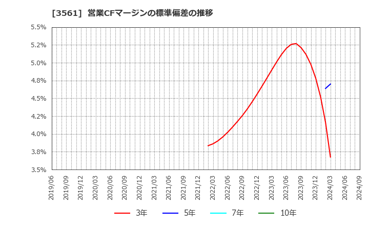 3561 (株)力の源ホールディングス: 営業CFマージンの標準偏差の推移