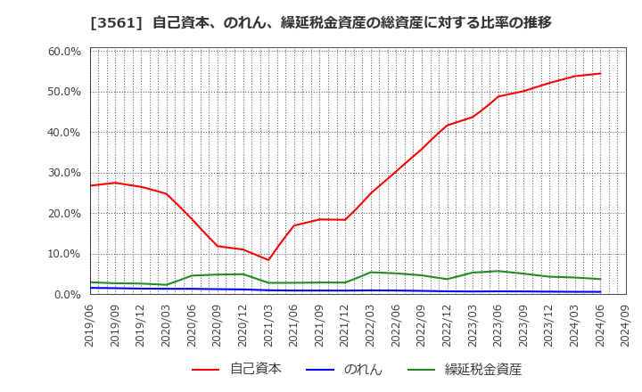 3561 (株)力の源ホールディングス: 自己資本、のれん、繰延税金資産の総資産に対する比率の推移