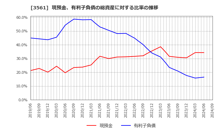 3561 (株)力の源ホールディングス: 現預金、有利子負債の総資産に対する比率の推移