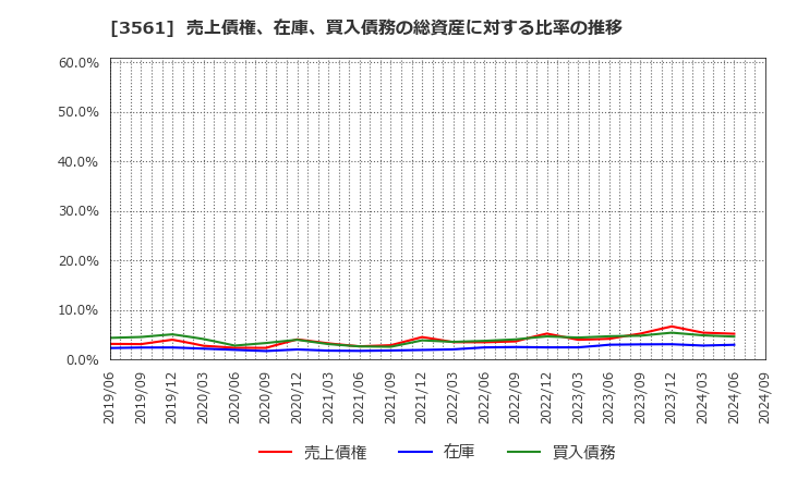 3561 (株)力の源ホールディングス: 売上債権、在庫、買入債務の総資産に対する比率の推移