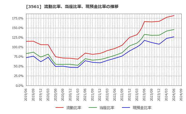 3561 (株)力の源ホールディングス: 流動比率、当座比率、現預金比率の推移