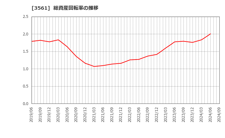 3561 (株)力の源ホールディングス: 総資産回転率の推移