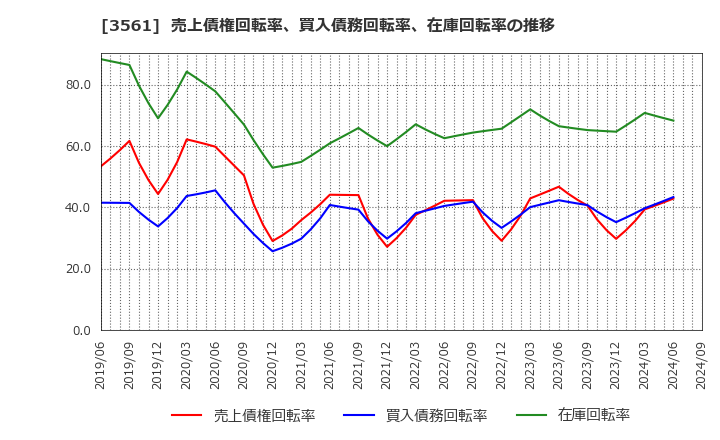 3561 (株)力の源ホールディングス: 売上債権回転率、買入債務回転率、在庫回転率の推移