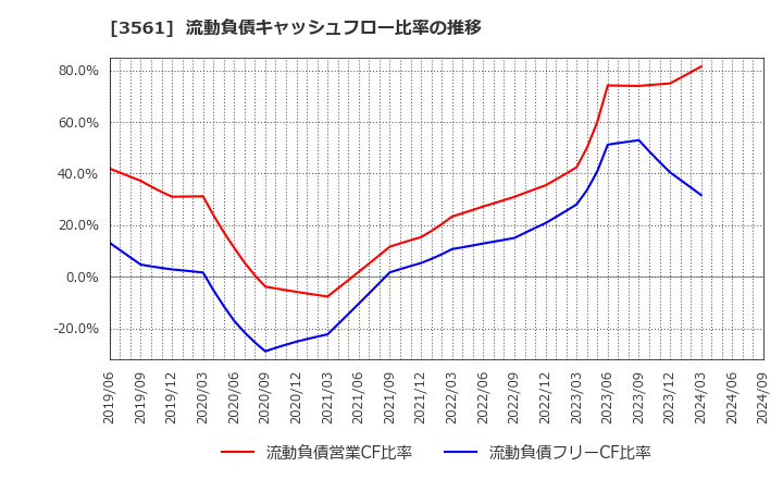 3561 (株)力の源ホールディングス: 流動負債キャッシュフロー比率の推移