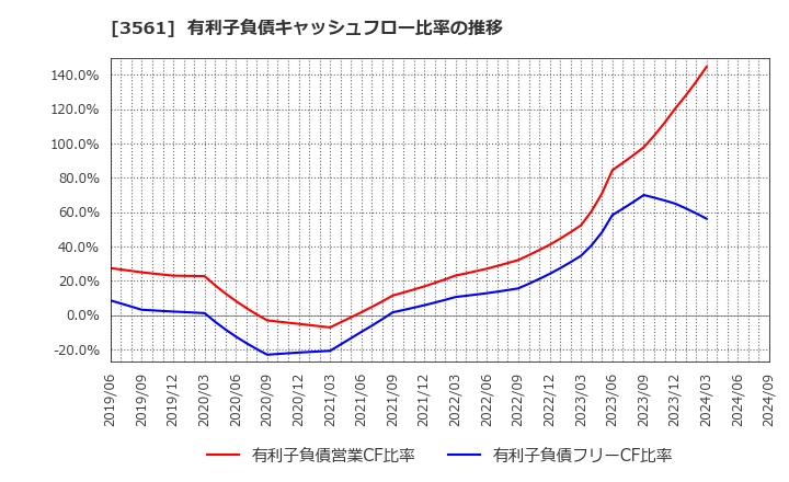 3561 (株)力の源ホールディングス: 有利子負債キャッシュフロー比率の推移