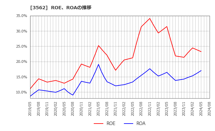 3562 (株)Ｎｏ．１: ROE、ROAの推移