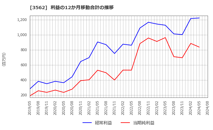 3562 (株)Ｎｏ．１: 利益の12か月移動合計の推移