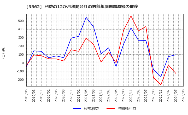 3562 (株)Ｎｏ．１: 利益の12か月移動合計の対前年同期増減額の推移