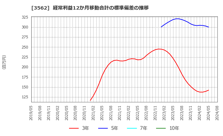 3562 (株)Ｎｏ．１: 経常利益12か月移動合計の標準偏差の推移