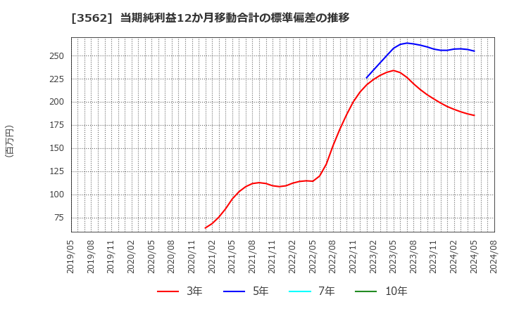 3562 (株)Ｎｏ．１: 当期純利益12か月移動合計の標準偏差の推移