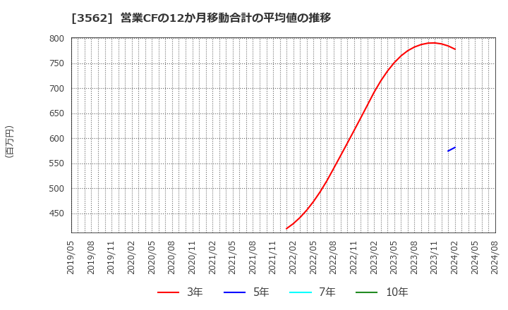 3562 (株)Ｎｏ．１: 営業CFの12か月移動合計の平均値の推移