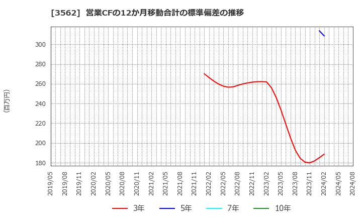 3562 (株)Ｎｏ．１: 営業CFの12か月移動合計の標準偏差の推移