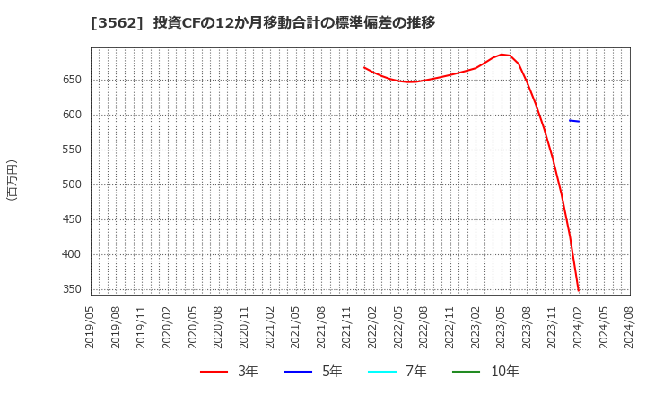 3562 (株)Ｎｏ．１: 投資CFの12か月移動合計の標準偏差の推移