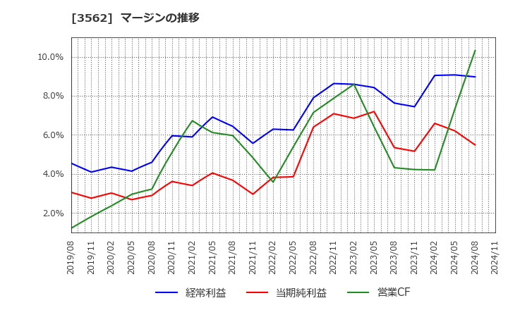3562 (株)Ｎｏ．１: マージンの推移