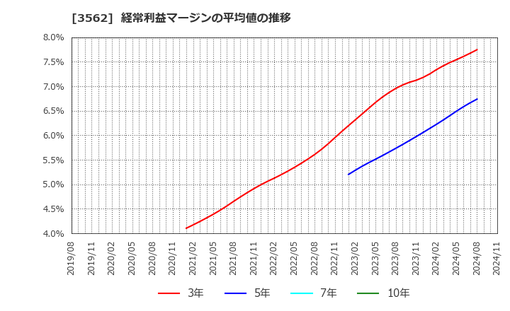 3562 (株)Ｎｏ．１: 経常利益マージンの平均値の推移