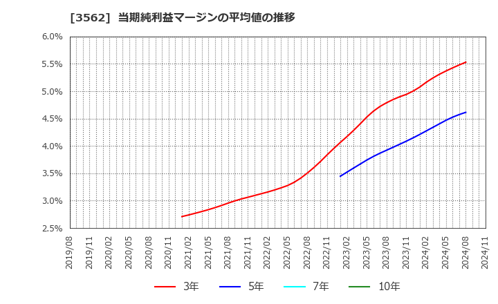 3562 (株)Ｎｏ．１: 当期純利益マージンの平均値の推移