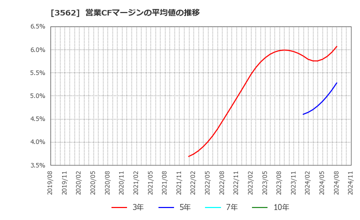 3562 (株)Ｎｏ．１: 営業CFマージンの平均値の推移