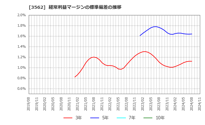 3562 (株)Ｎｏ．１: 経常利益マージンの標準偏差の推移